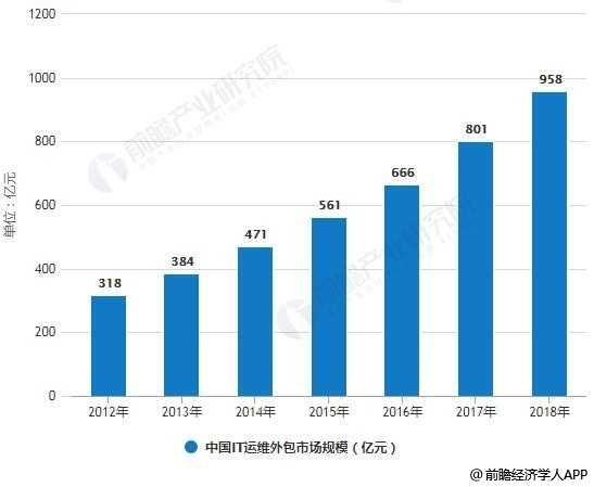 2012-2018年中国IT运维外包市场规模统计情况